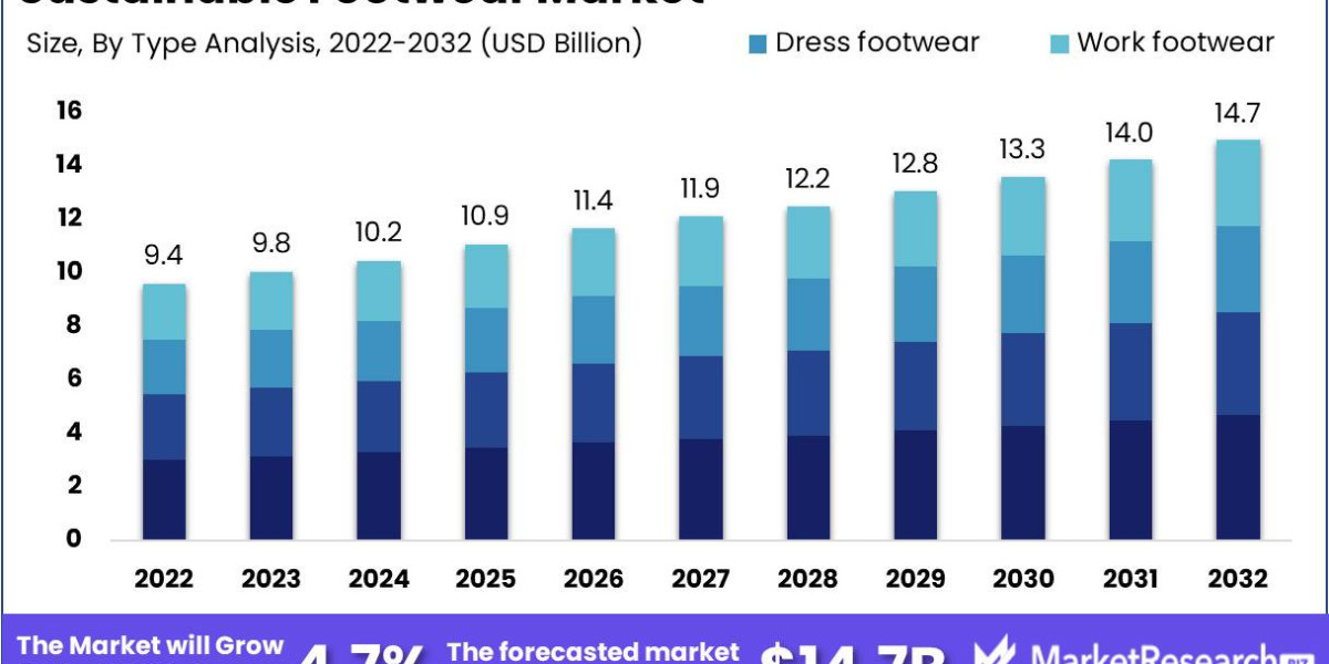 Sustainable Footwear Industry Segmentation with Upcoming Growth Opportunity from 2023 to 2032