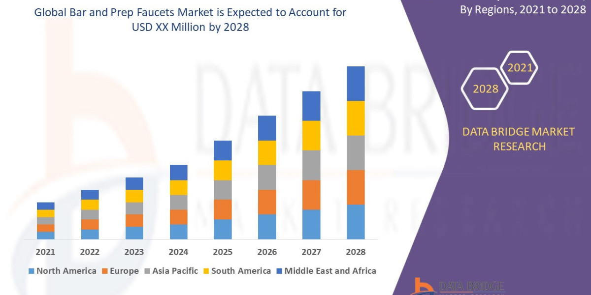 Bar And Prep Faucets Market Business Opportunities, Future Industry Trends, Strategies, Revenue, Challenges, Top Players