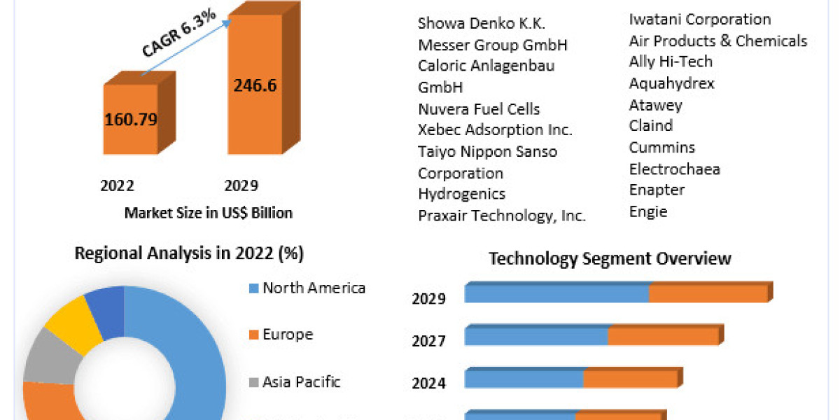 Hydrogen Generation Market Application, Products Analysis and Forecast to 2029