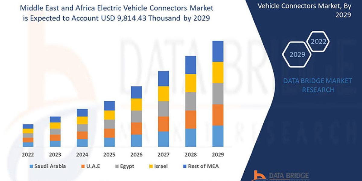 Middle East and Africa Electric Vehicle Connectors Market: Forecast to 2029.