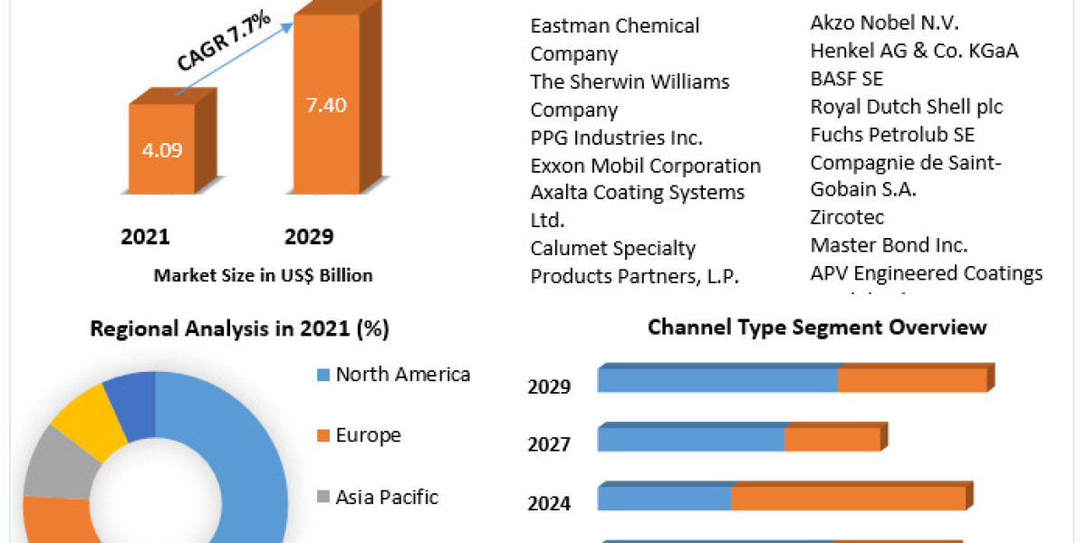 Aviation Chemicals Market Future Opportunities ,Revenue Analysis And Leading players