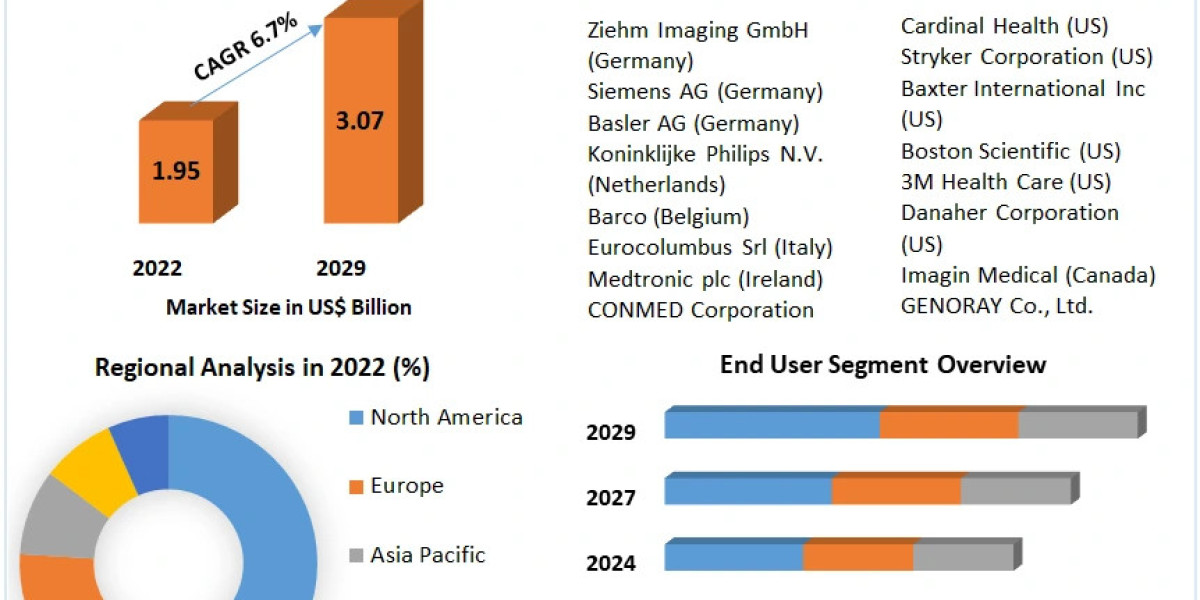 Surgical Imaging Market	Growth, Trends, Size, Future Plans, Revenue and Forecast 2029