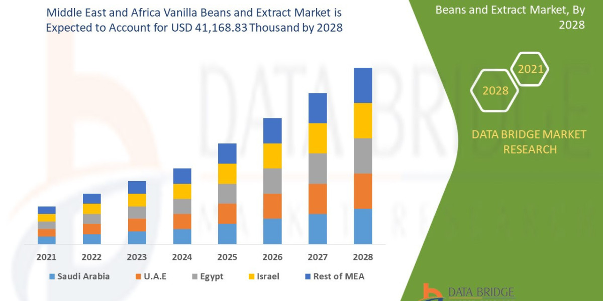 Middle East And Africa Vanilla Beans And Extract Market Trends, Growth Report : Top Players Countries Type and Applicati