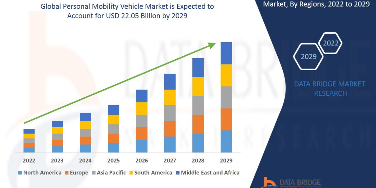 Personal Mobility Vehicle Market Industry Demand, Growth Analysis and Forecast by 2029.