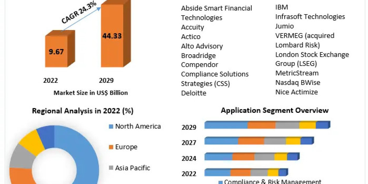 Reg Tech Market	Classification, Opportunities, Types, Applications, Status And Forecast To 2029