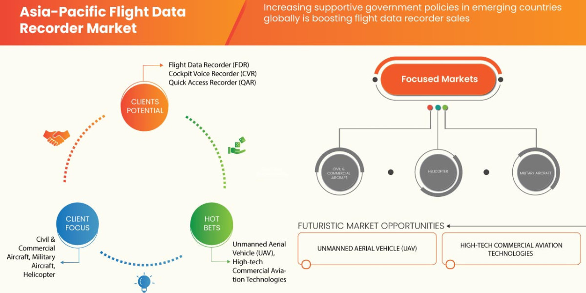 Asia-Pacific Flight Data Recorder Market Size, Share, Growth, Demand, Emerging Trends and Forecast by 2030.