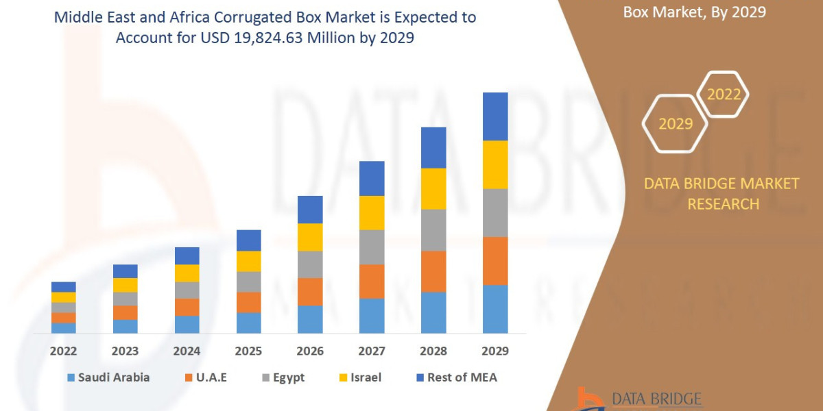 Middle East And Africa Corrugated Box Market Size, Share, Trends, Growth Detail Analysis focusing on Application, Types 