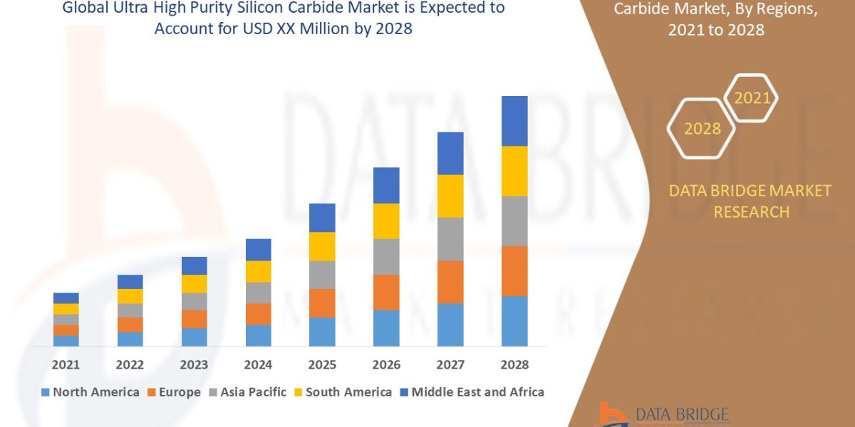 Ultra High Purity Silicon Carbide Market Industry Analysis, Key Players, Segmentation, Application And Forecast