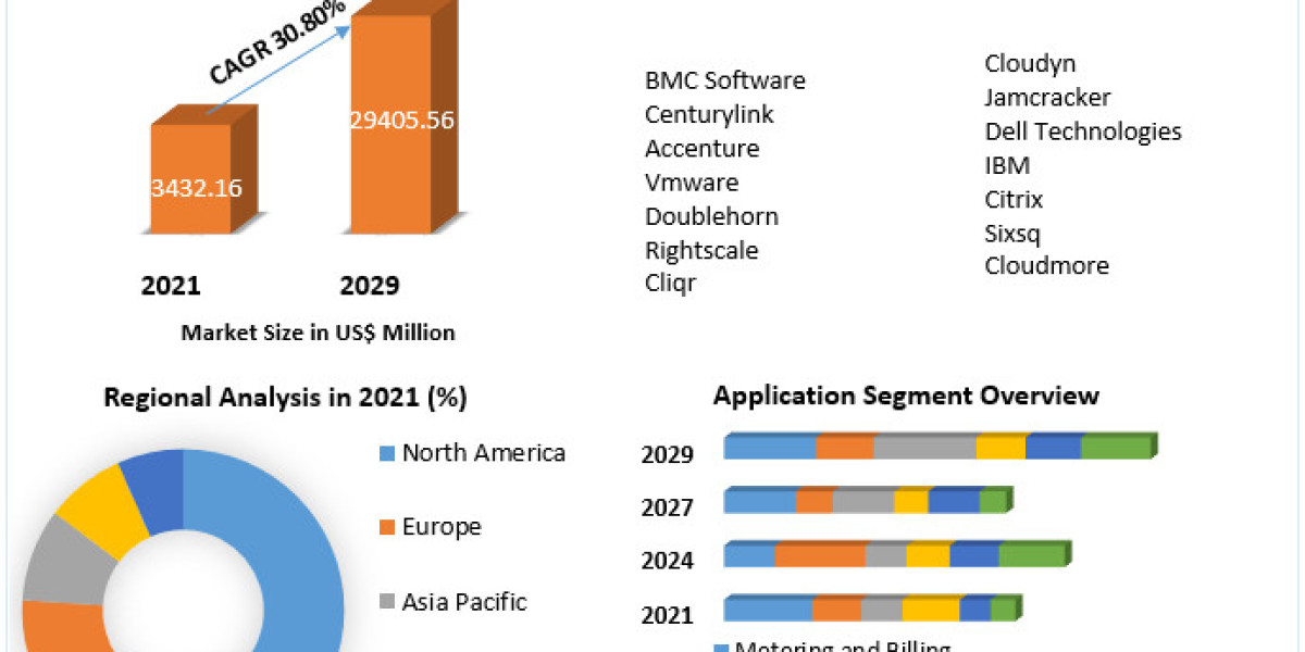 Multi-Cloud Management Market Trends, Research Report, Growth, Revenue and Growth Rate Upto 2029