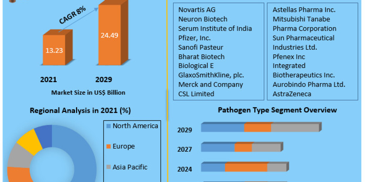 Conjugate Vaccine Market Size, Share, Trend, Forecast, & Industry Analysis 2029