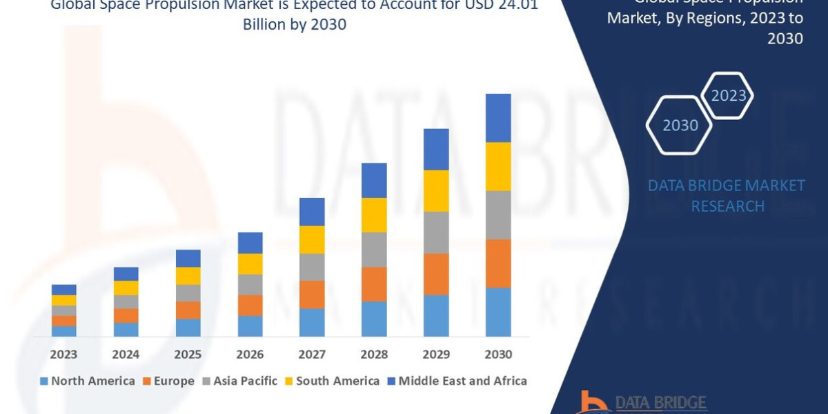 Space Propulsion Market Growth, Demand, Segments and Forecast by 2030.