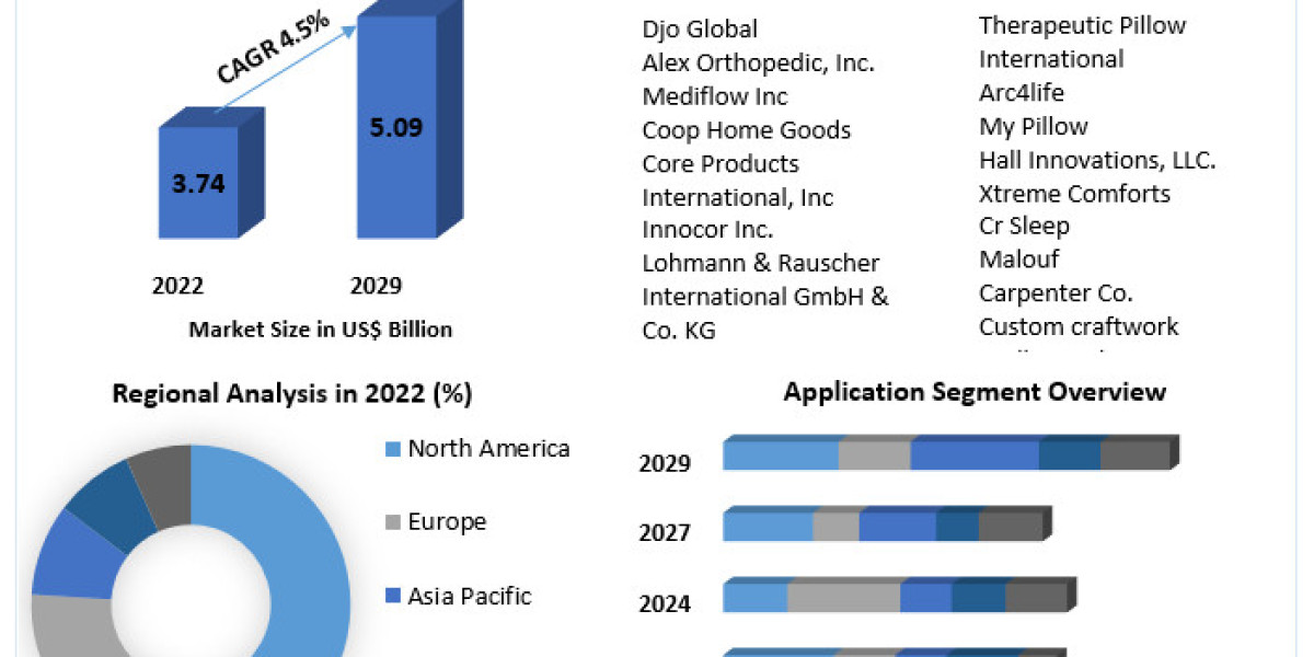 Cervical Pillows Market  Revenue Growth Regional Share Analysis and Forecast Till 2029