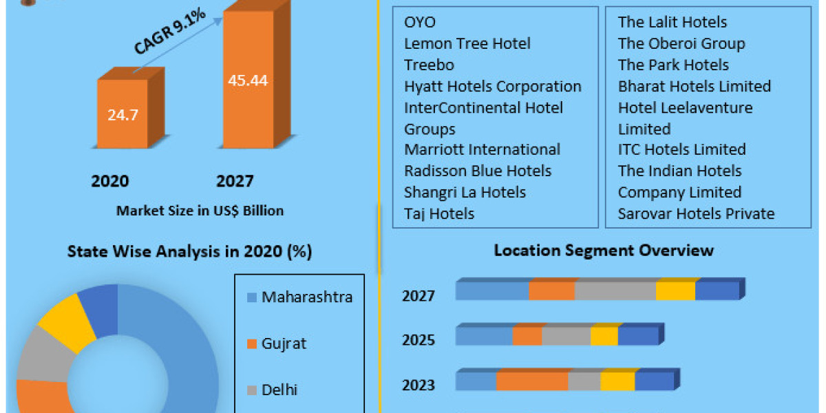 Innovations & Insights: India Hotels Market Forecast (2021-2027)