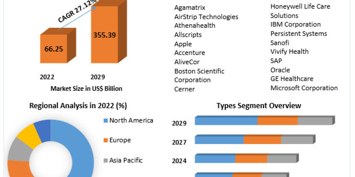 Connected Healthcare Market Analysis by Opportunities, Size, Share, Future Scope, Revenue and Forecast 2029