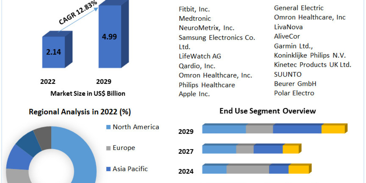 Mobile Heart Monitoring Market Global Demand, Sales, Consumption and Forecasts to forecast 2029