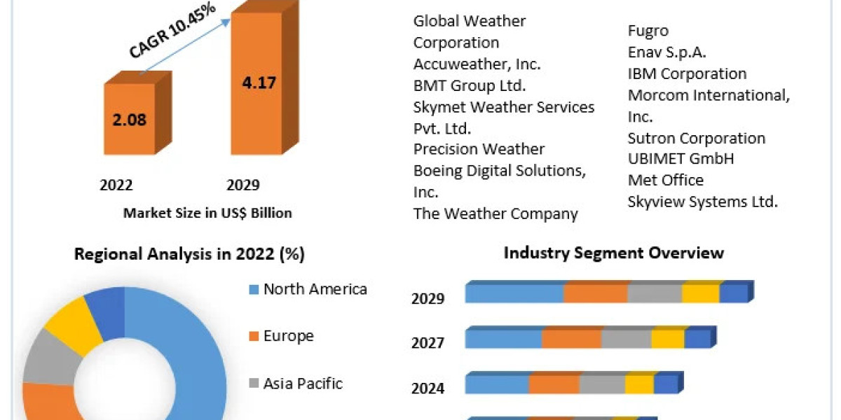 Aviation Weather Forecasting Services Market Provides Detailed Insight by Trends, and Competitive Analysis and forecast 