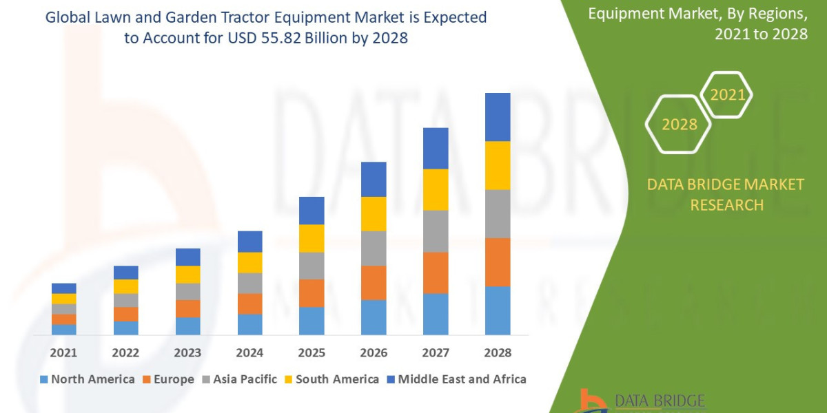 Lawn and Garden Tractor Equipment Industry Size, Growth, Demand, Opportunities and Forecast By 2028