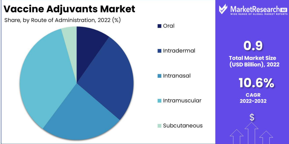 Vaccine Adjuvants Industry Present Size, Share, Growth Trends Regional Analysis 2023 To 2032