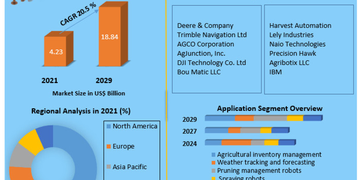 Agricultural Robots Market Business Strategies, Revenue and Growth Rate Upto 2029