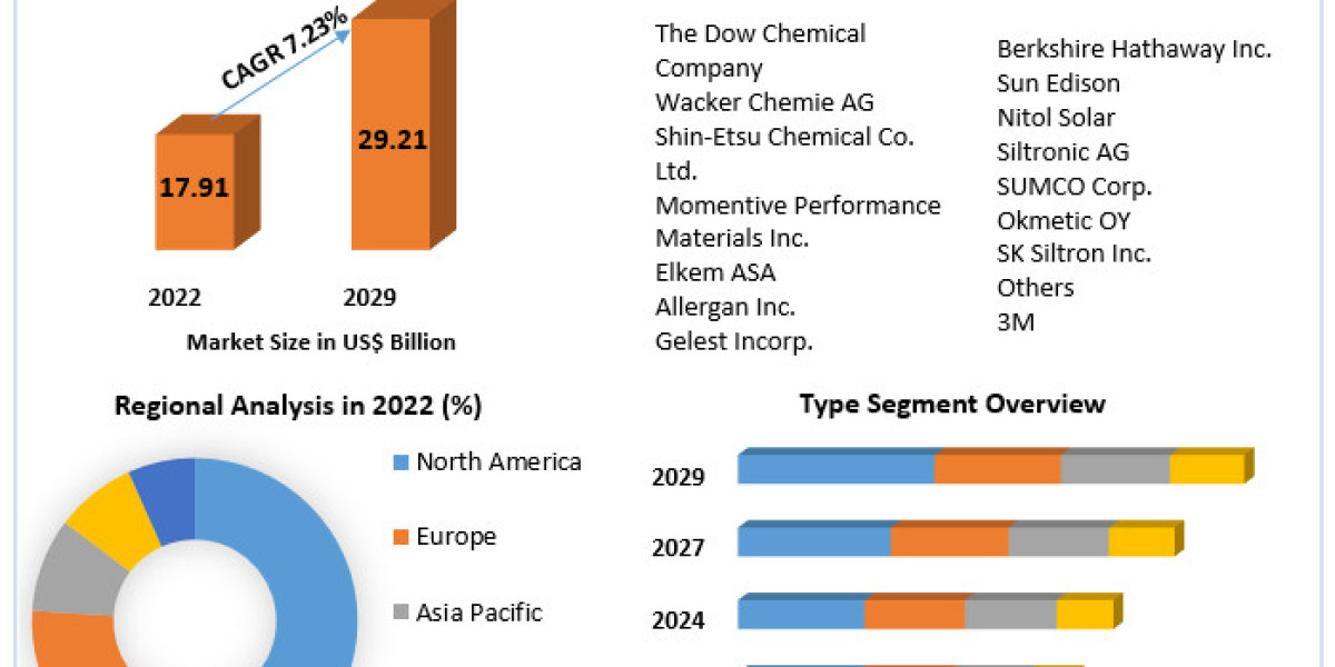 Global Silicone Market Growth, Trends, Revenue, Size, Future Plans and Forecast 2029