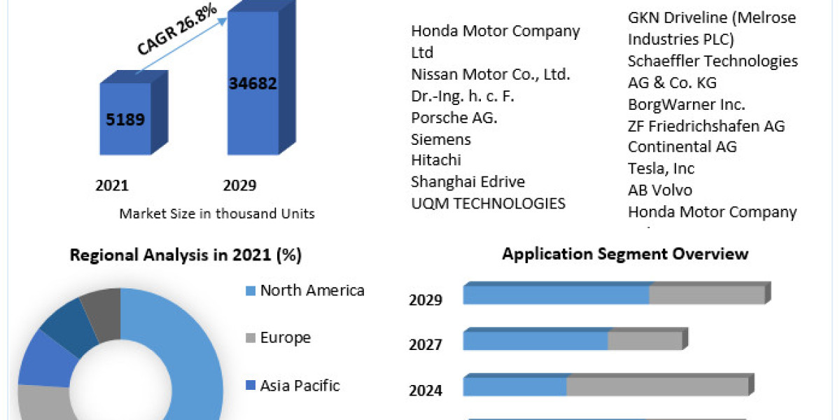 Global Electric All-Wheel Drive (AWD) Market Trending Factors, Segmentation  and Regional Insights 2029