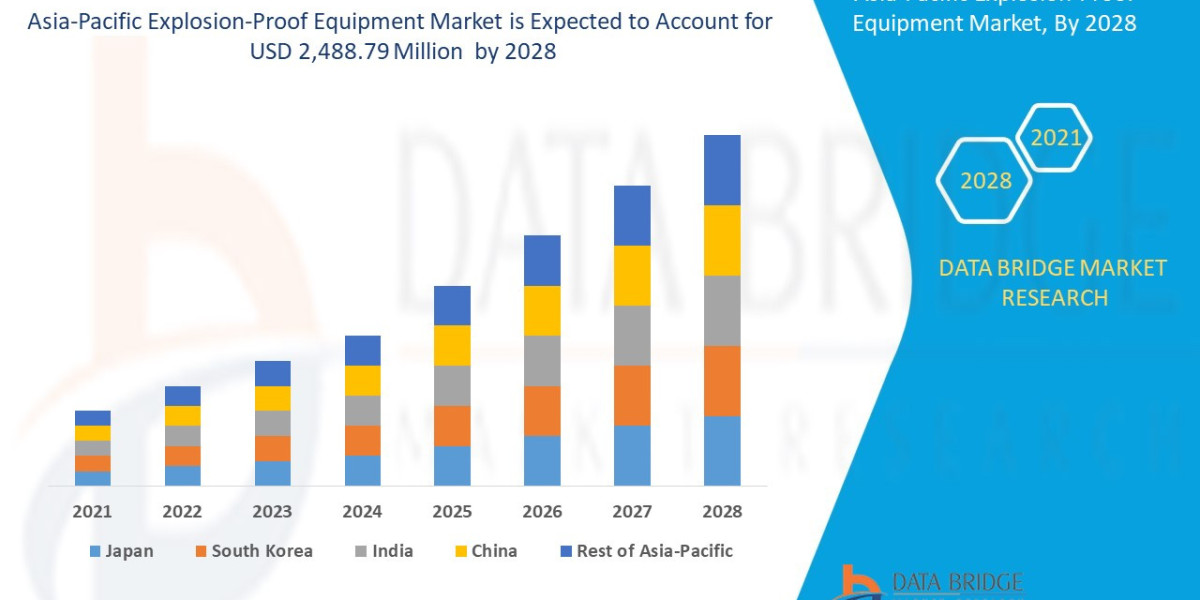 Asia-Pacific Explosion-Proof Equipment Market Growth, Segments and Forecast by 2028.