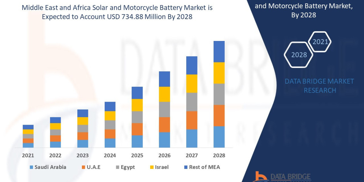 Middle East and Africa Solar and Motorcycle Battery Market Trends, Growth and Forecast by 2029.