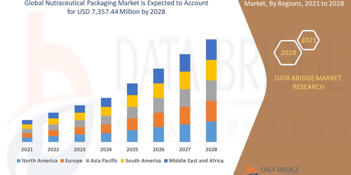 Nutraceutical Packaging Market Trends Analysis, Top Manufacturers, Shares, Growth Opportunities, Statistics & Foreca