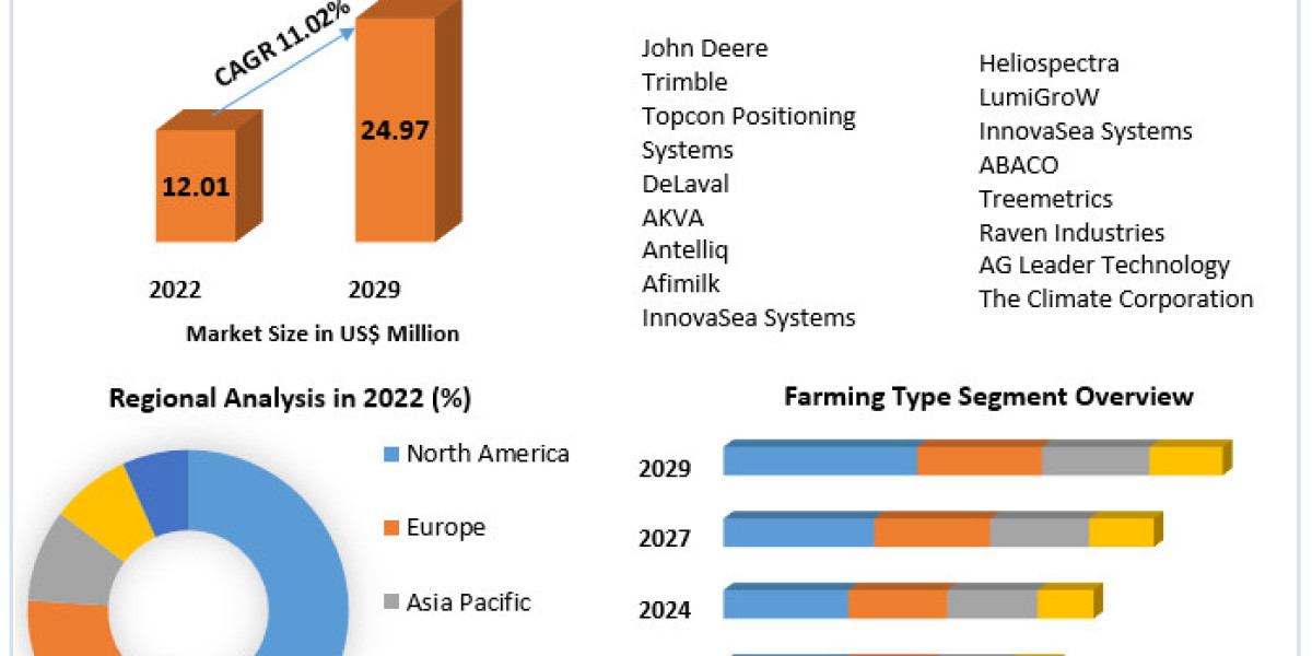 Smart Farming Market Trends, Share, Demand,Impact Analysis, Key Opportunities and Analysis of Key Players And Forecast 2