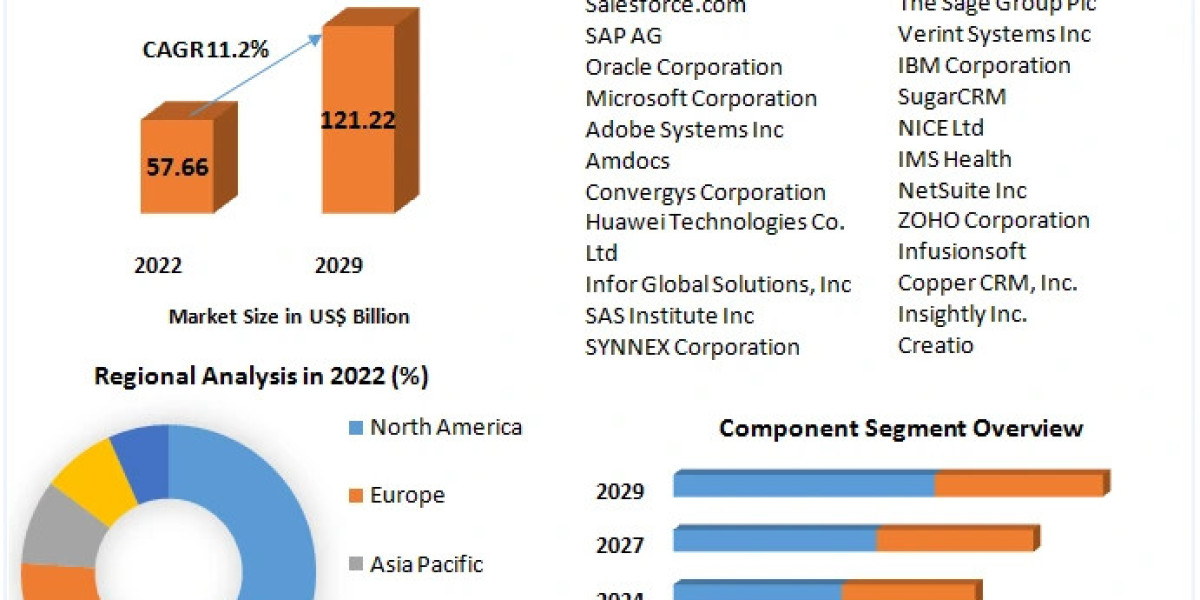 Customer Relationship Management Market Analysis by Opportunities, Size, Share, Future Scope, Revenue and Forecast 2029