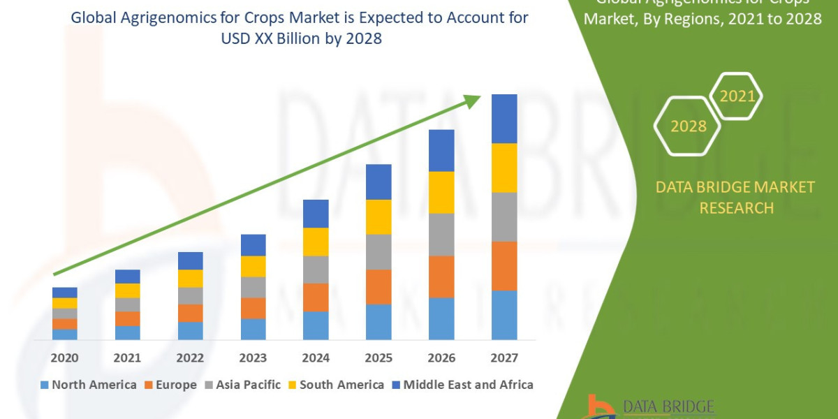 Agrigenomics for Crops Advertising Industry Size