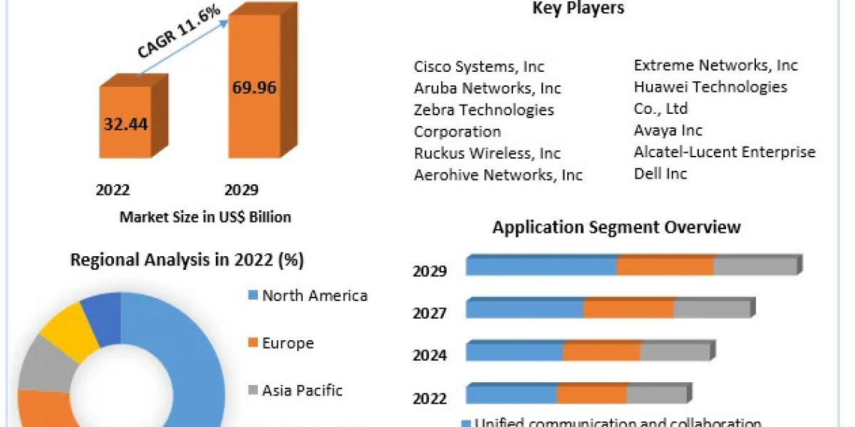 Voice Over Wireless LAN Market Global Share, Size, Trends Analysis, 2029