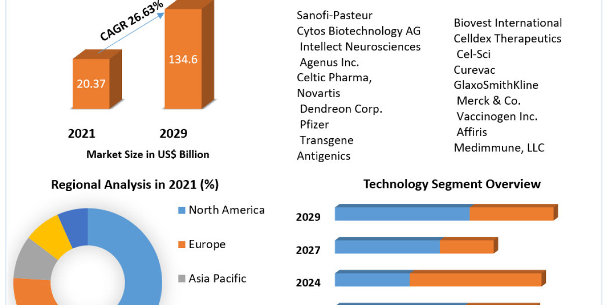 Therapeutic Vaccines Market Potential Effect on Upcoming Future Growth, Competitive Analysis and Forecast 2029