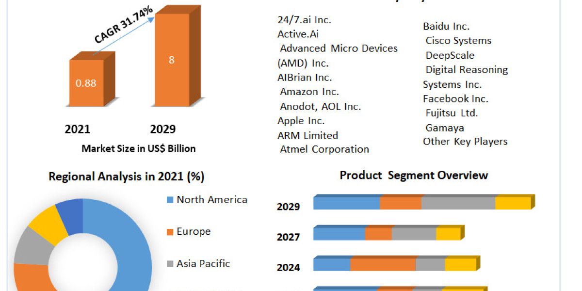 Artificial Intelligence (AI) in Sports Market  Revenue Growth Regional Share Analysis and Forecast Till 2029