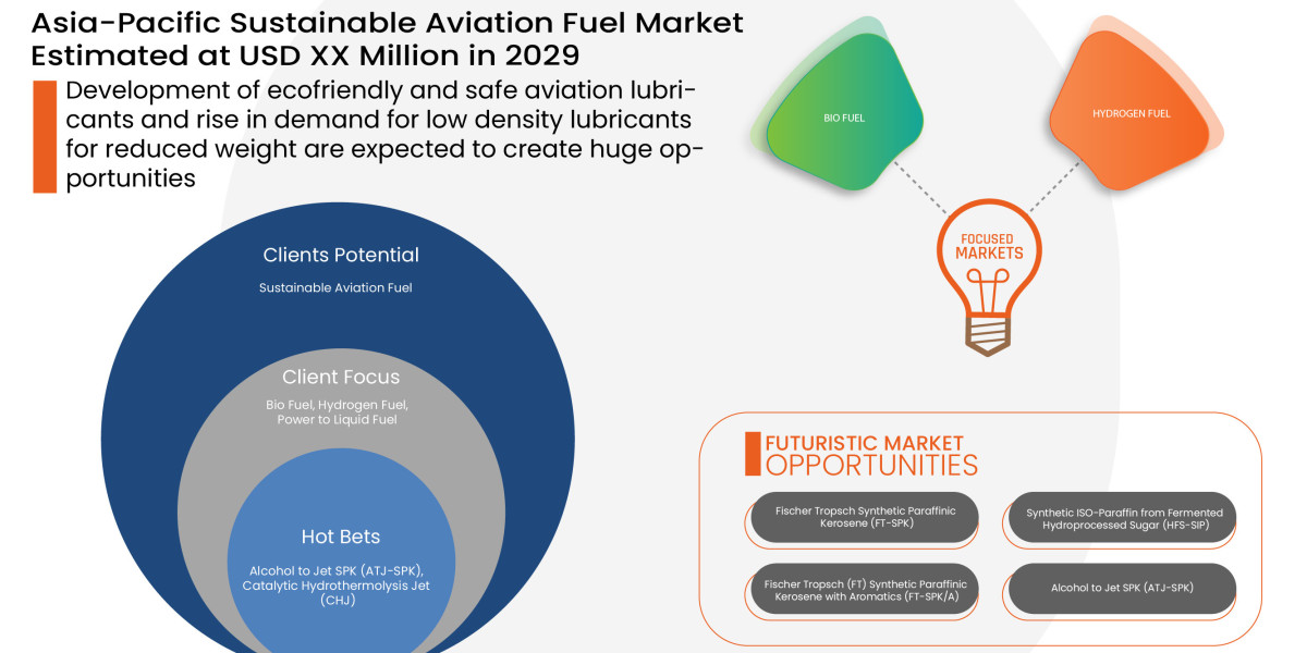 Asia-Pacific Sustainable Aviation Fuel Market Business Strategies and Forecast by 2029.