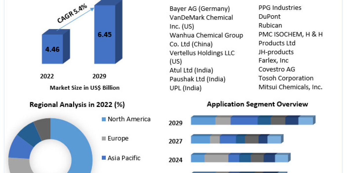 Phosgene Market Global Demand, Sales, Consumption and Forecasts to forecast 2029