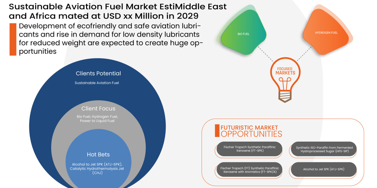 Middle East and Africa Sustainable Aviation Fuel Market Scope and Forecast by 2029.