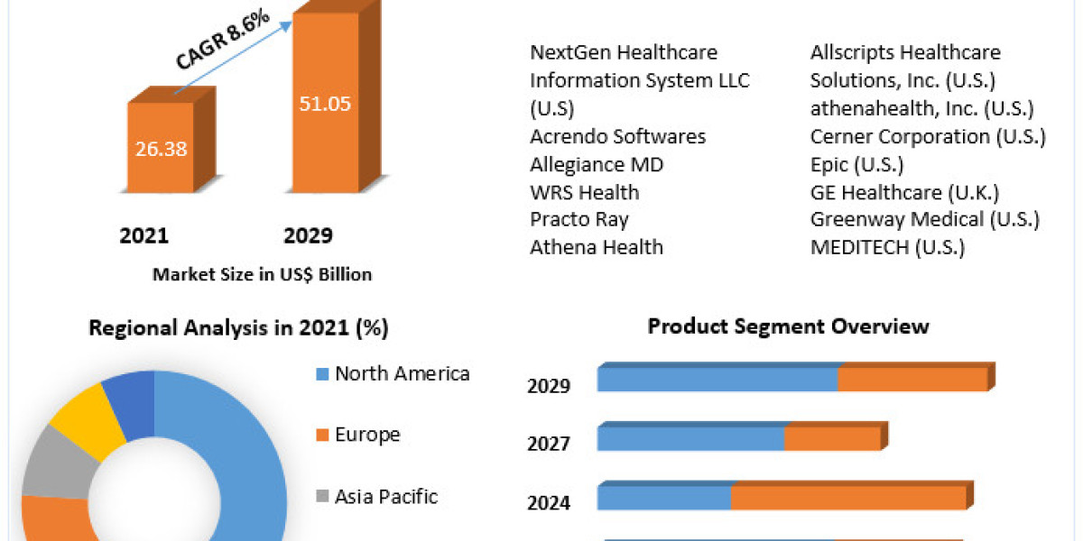 Practice Management System market Top Manufacturers, Sales Revenue,Trends, Size, Top Leaders, Future Scope and Outlook 2