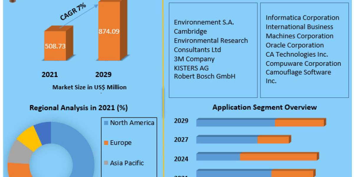 Air Quality Monitoring Software Market Key Findings, Analysis by Trends 2022 Size, Share, Future Plans and Forecast 2029