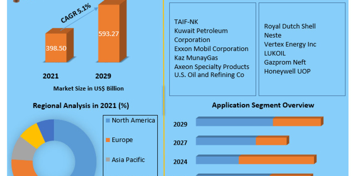 Vacuum Gas Oil Market Challenges, Drivers, Outlook, Growth Opportunities - Analysis to 2029