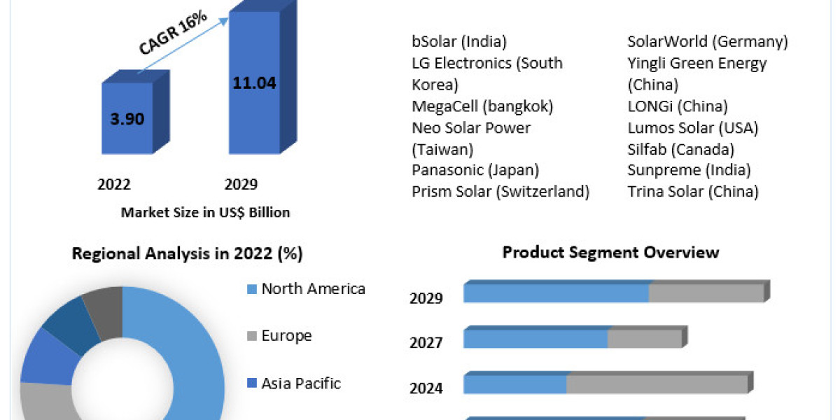 Bifacial Solar Market by Manufacturers, Product Types, Cost Structure Analysis, Leading Countries, Companies to 2029