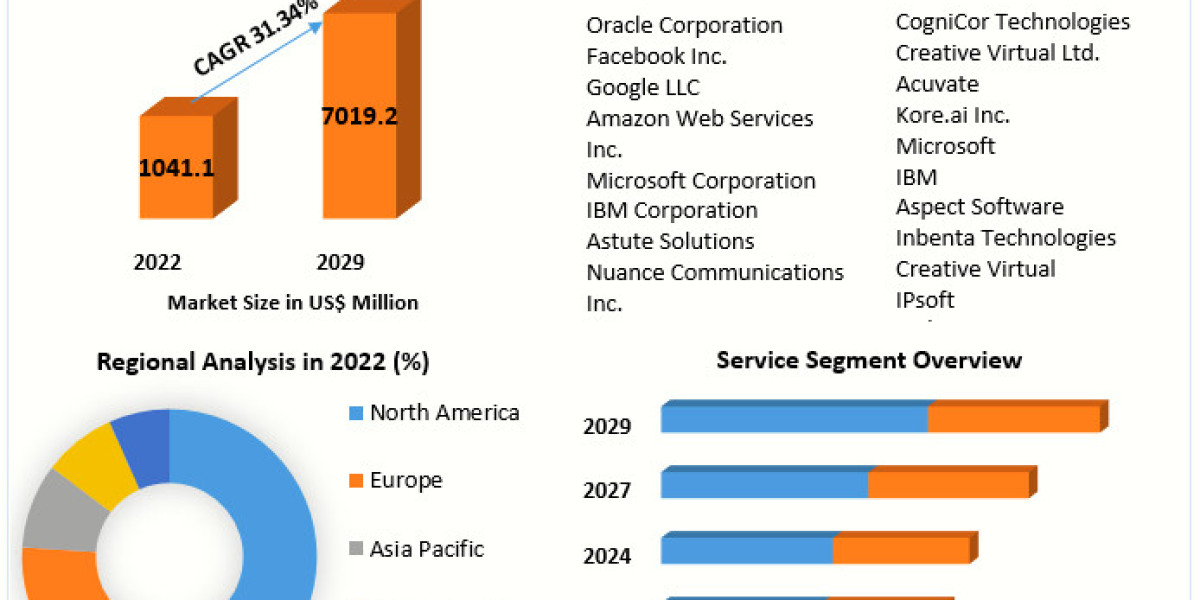 Bot Services Market Key Trends, Opportunities, Revenue Analysis, Sales Revenue, Statistics and Outlook 2029