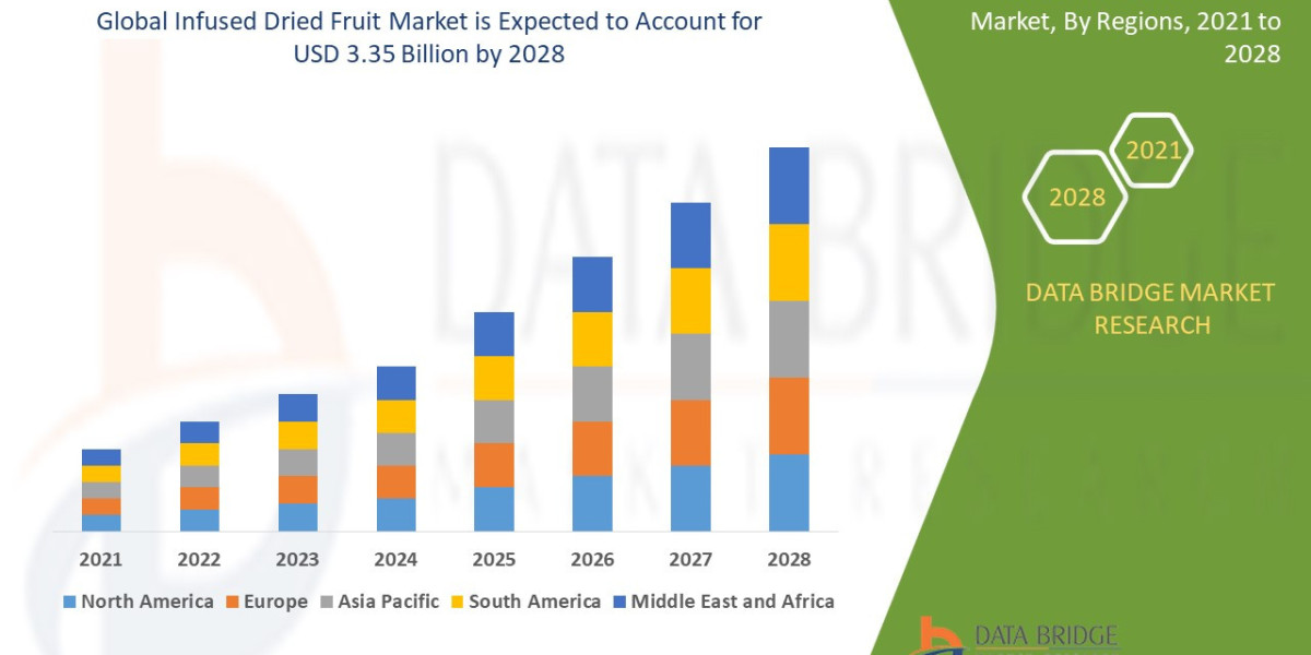 Infused Dried Fruit Market by Companies, Applications, Industry Growth, Competitors Analysis, New Technology