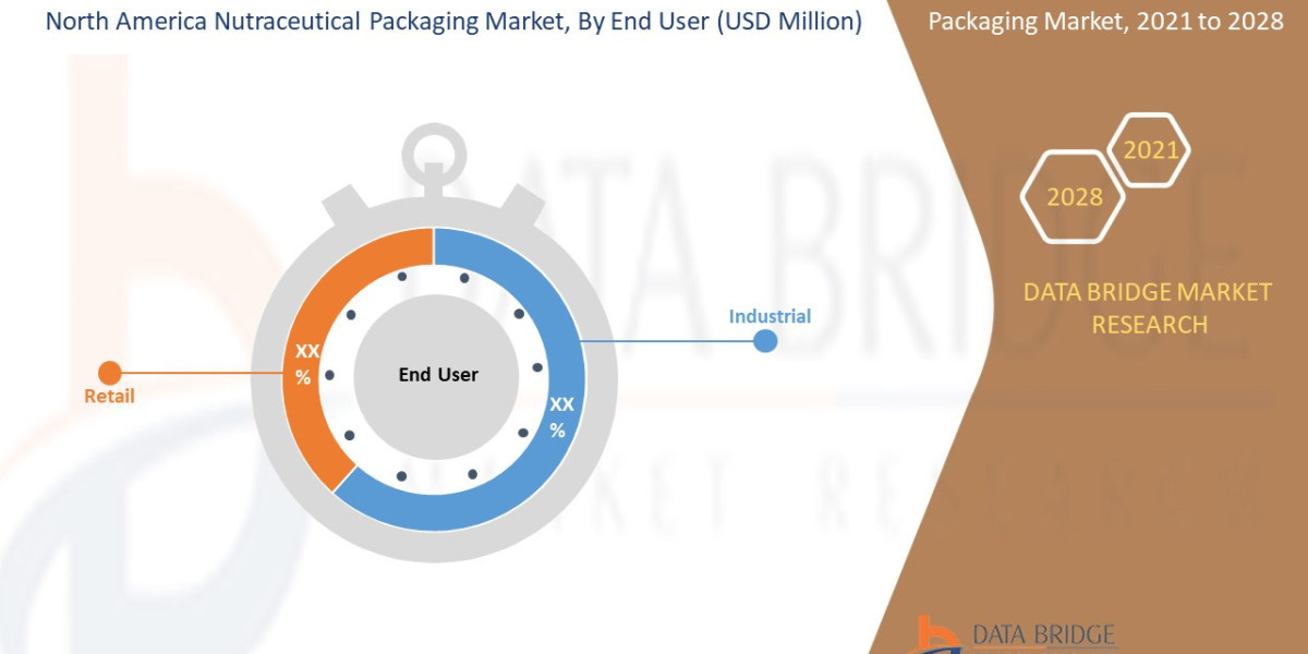 North America Nutraceutical Packaging Market Size, Share, Trends, Growth Detail Analysis focusing on Application, Types 