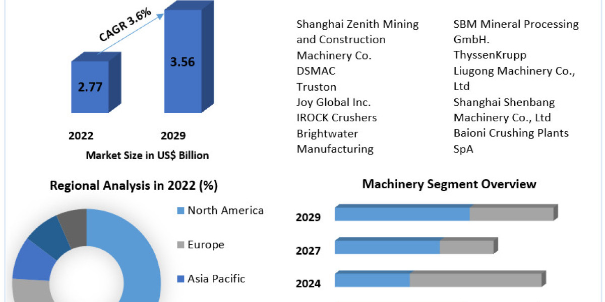 Mobile Crushers and Screeners Market Regional Overview, Business Status, Sales Revenue, Leading Players and Forecast 202