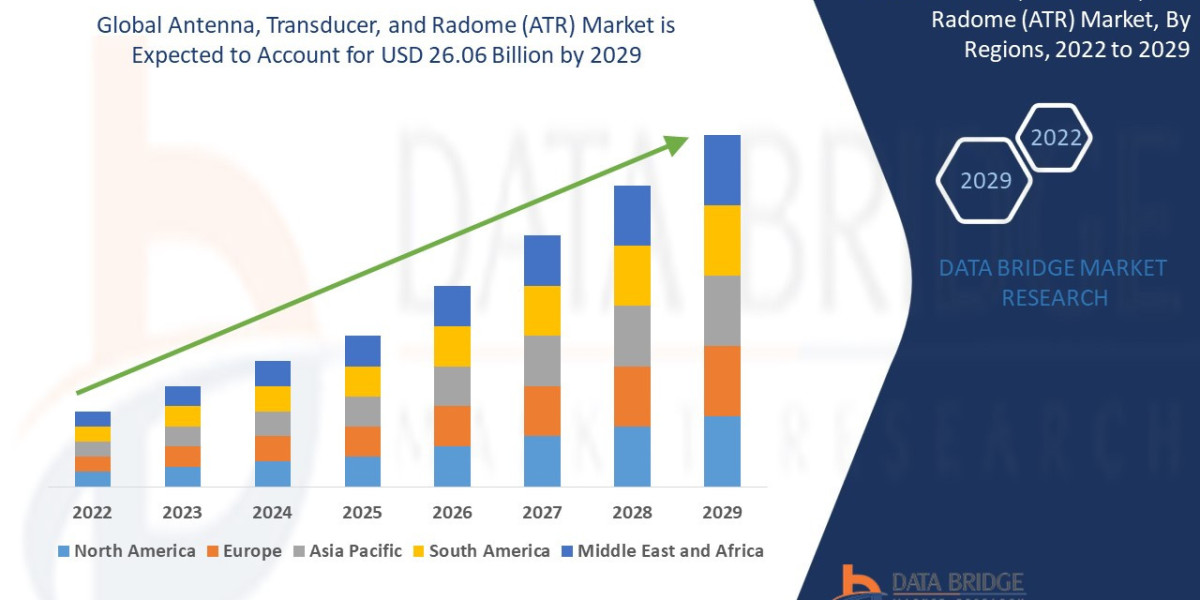 Antenna, Transducer, and Radome (ATR) Market Demand by 2029.