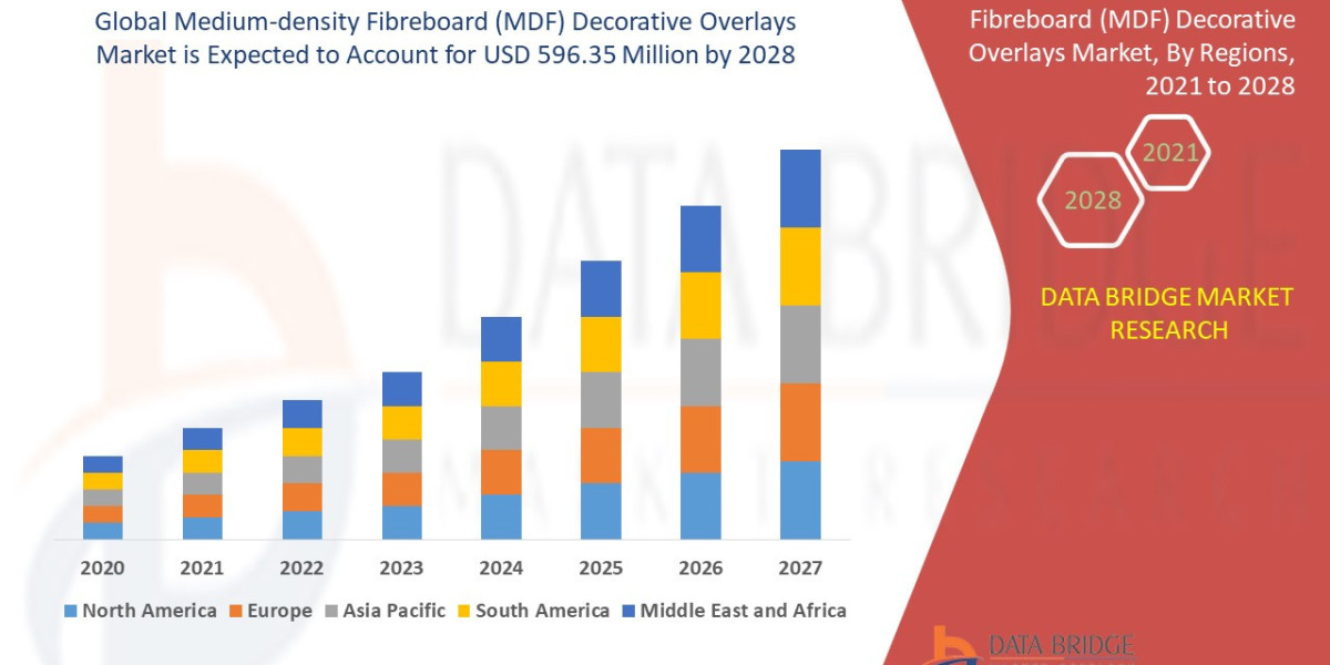 Medium-density Fibreboard (MDF) Decorative Overlays In The Projected Timeframe