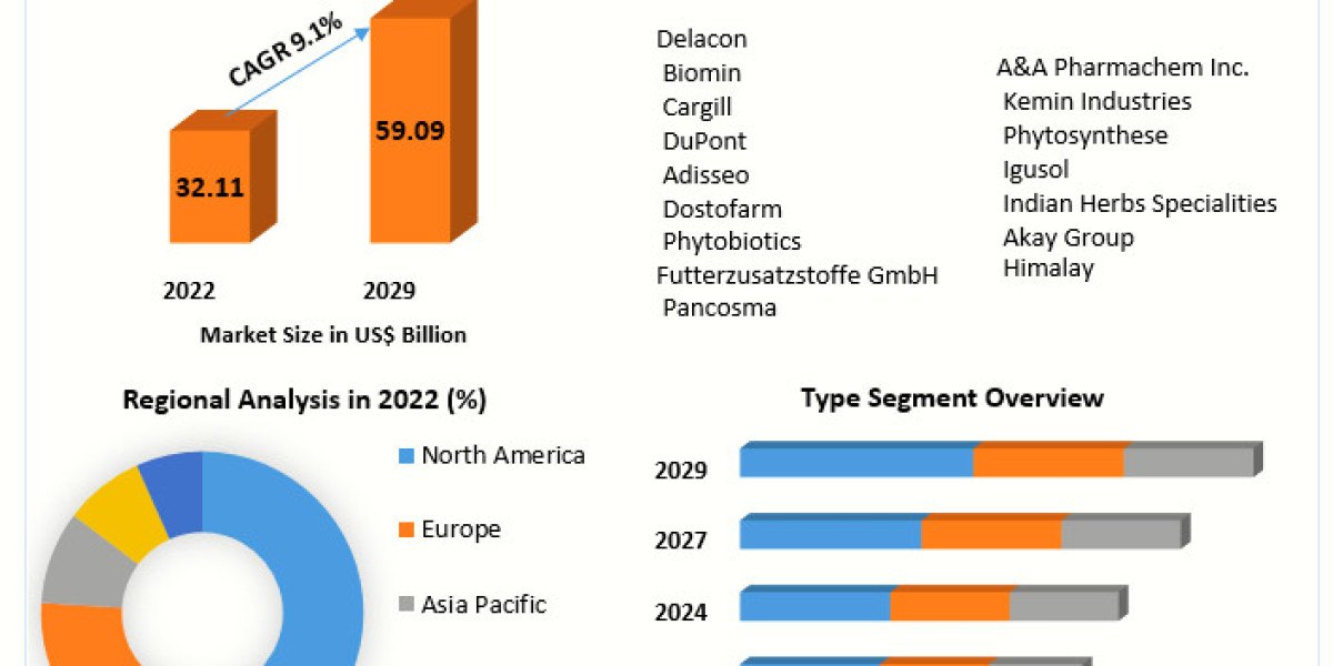 Feed Phytogenics Market	Prominent Key Players, Current Demand Analysis, Company Profile, Developments and Outlook 2029