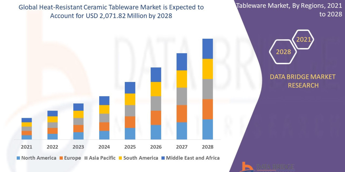 Heat-Resistant Ceramic Tableware Market SWOT Analysis, Innovations, Emerging Trends, Key Players, Future Scope Forecast