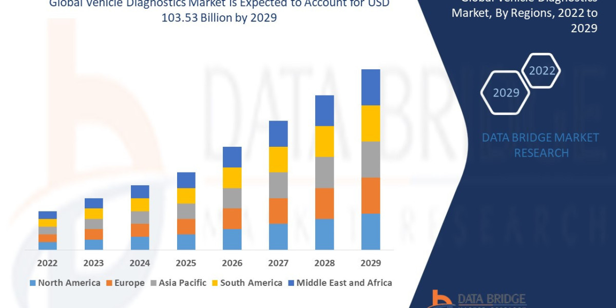 Vehicle Diagnostics Market Demand by 2029.